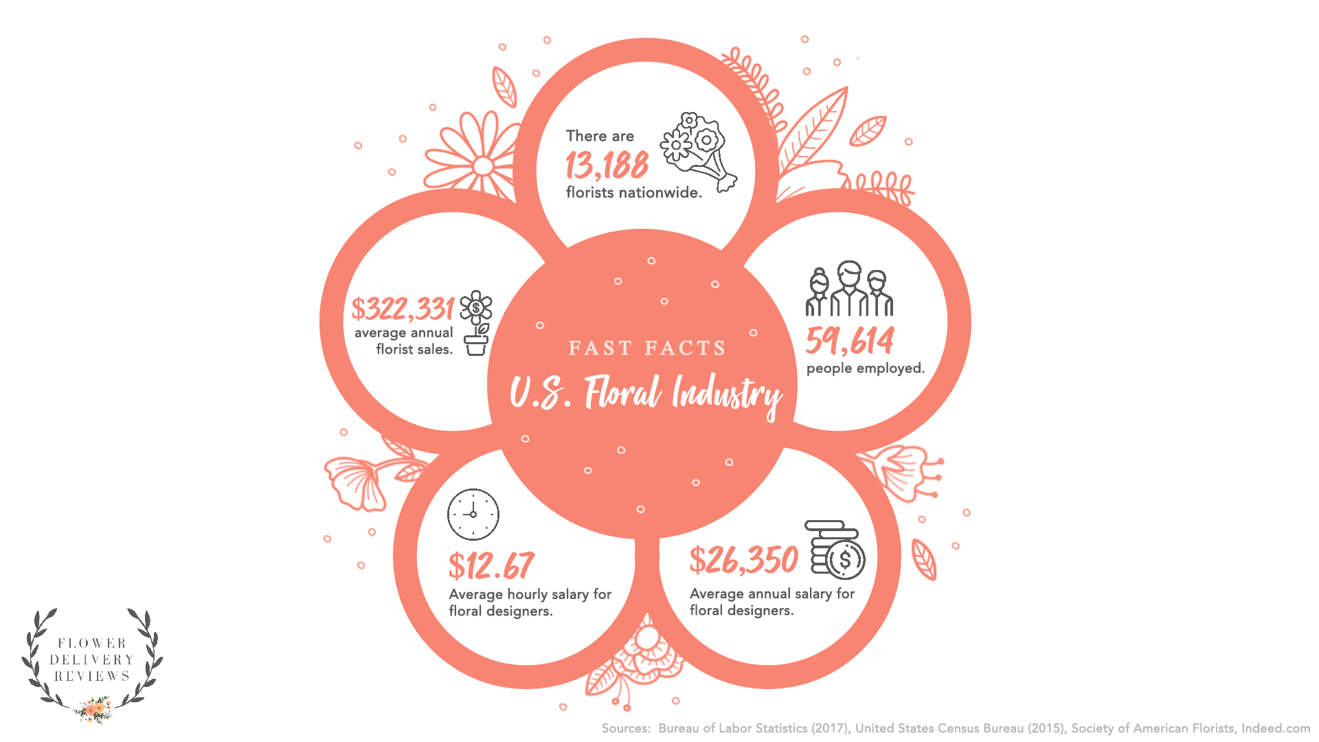 US Floral Industry Fast Facts